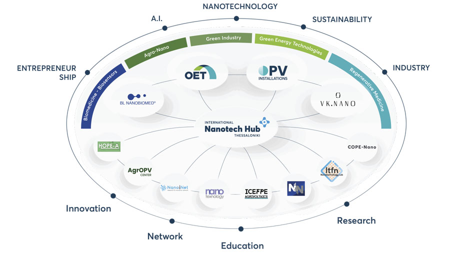 The transformation of Northern Greece into an Innovation Hub is underway (in Greek)